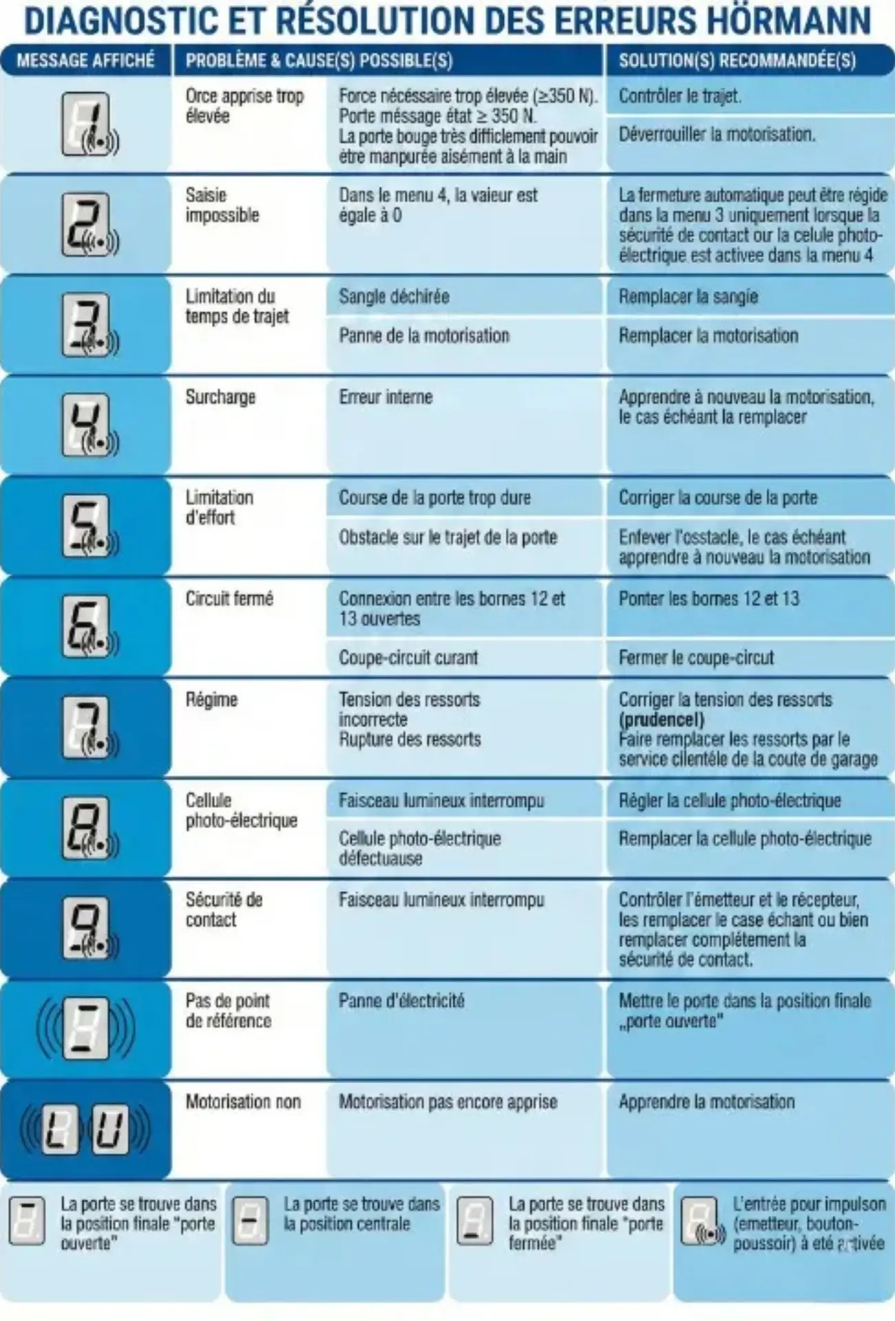 Listes de code erreur porte sectionnelle Hormann Listes de code erreur porte sectionnelle Hormann